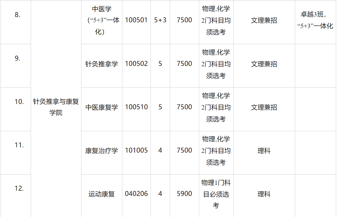 湖南中医药大学2023年各省录取分数线（含2024招生简章）