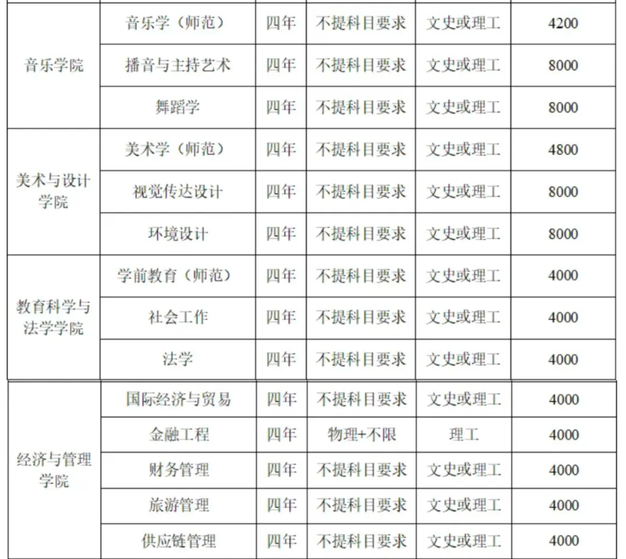 湘南学院2023年各省录取分数线（含2024招生简章）