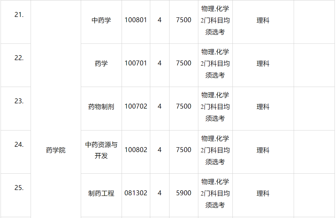 湖南中医药大学2023年各省录取分数线（含2024招生简章）