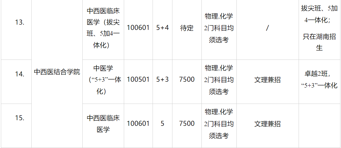 湖南中医药大学2023年各省录取分数线（含2024招生简章）