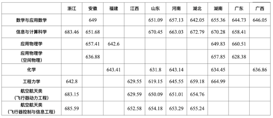 北京航空航天大学2024年强基计划录取分数线（全国各省数据可查）