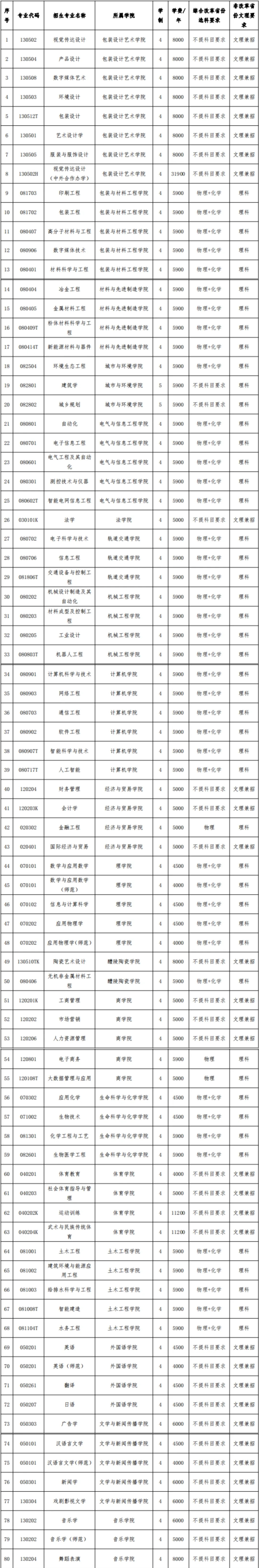 湖南工业大学2023年各省录取分数线（含2024招生简章）