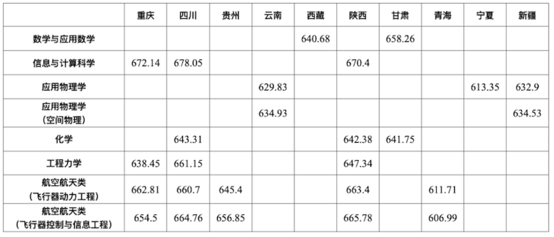 北京航空航天大学2024年强基计划录取分数线（全国各省数据可查）