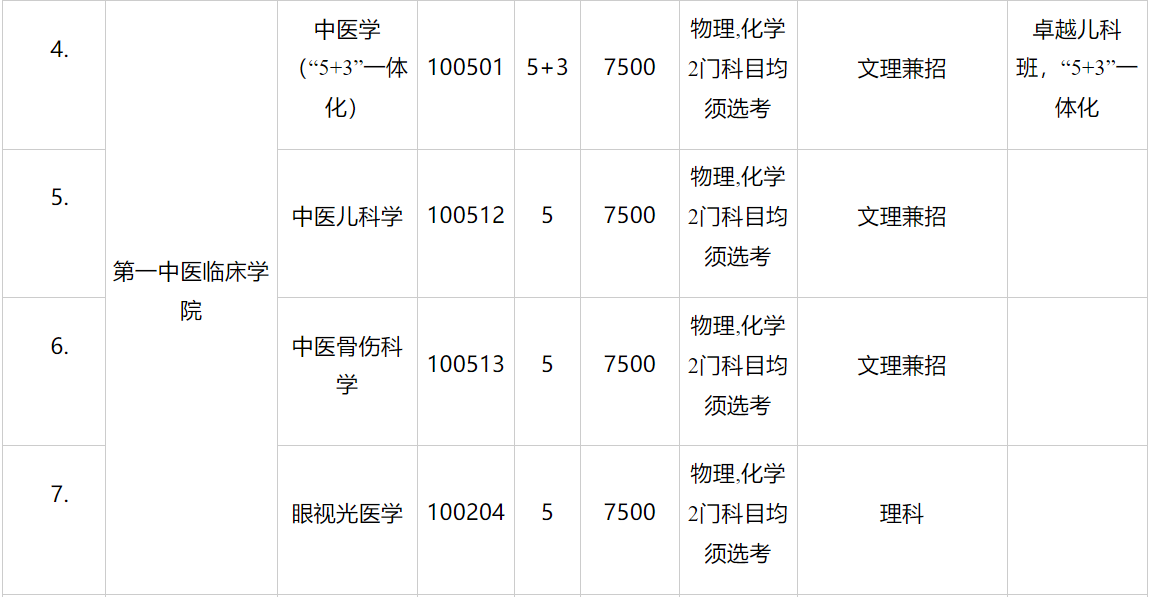 湖南中医药大学2023年各省录取分数线（含2024招生简章）