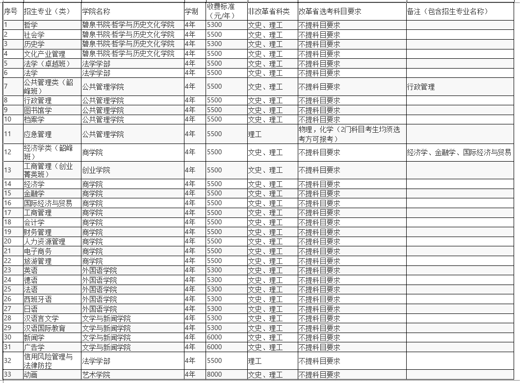 湘潭大学2023年各省录取分数线（含2024招生简章）