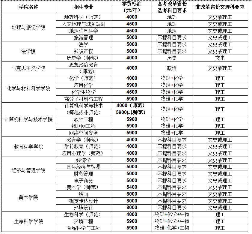 衡阳师范学院2023年各省录取分数线（含2024招生简章）