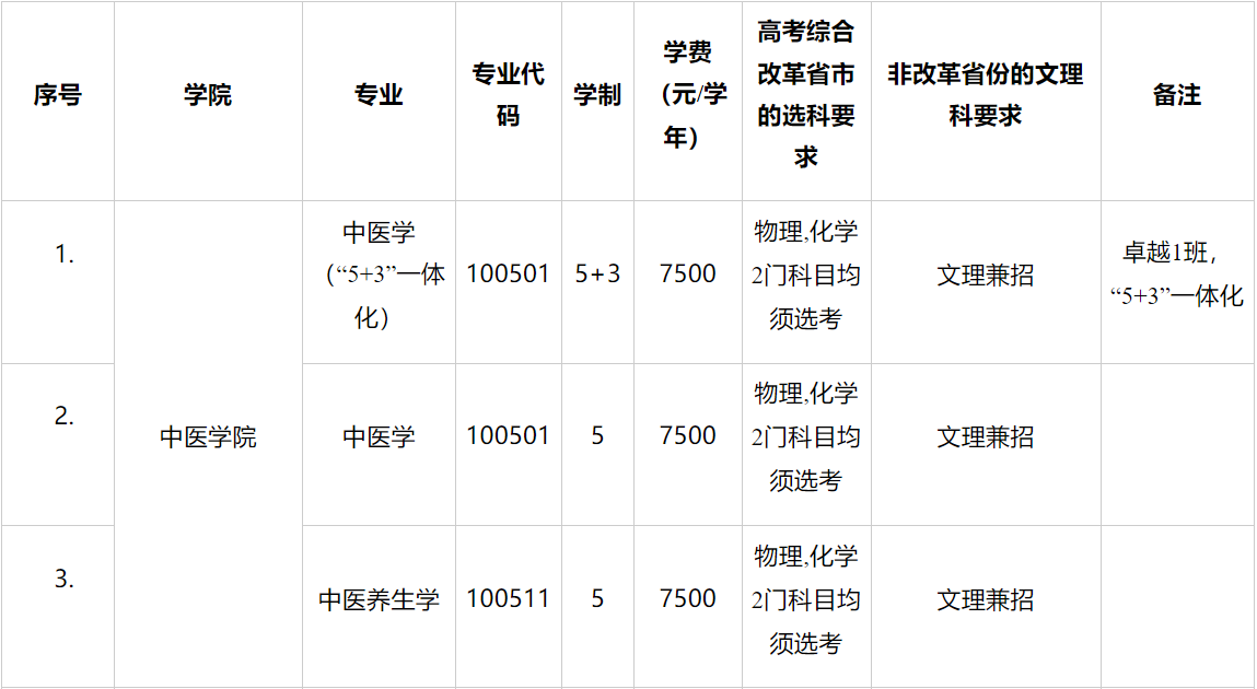 湖南中医药大学2023年各省录取分数线（含2024招生简章）