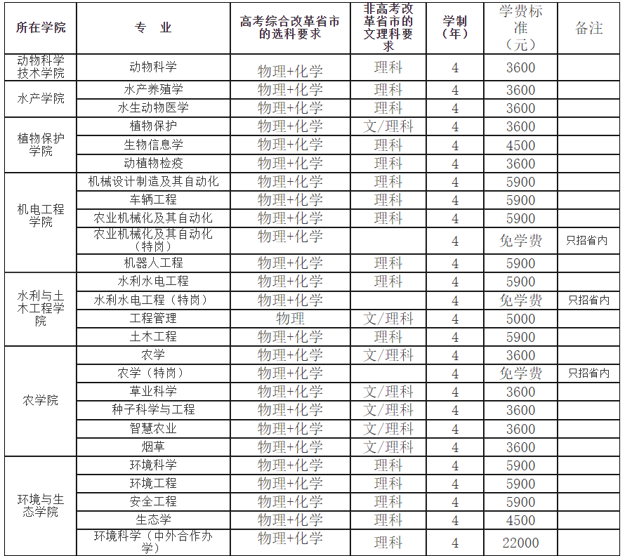 湖南农业大学2023年各省录取分数线（含2024招生简章）