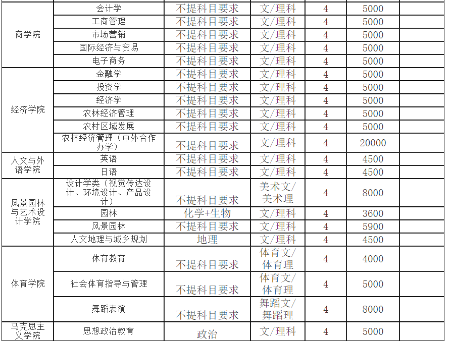 湖南农业大学2023年各省录取分数线（含2024招生简章）