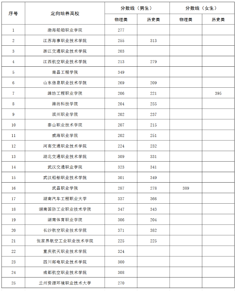 广西2024年定向培养军士体格检查控制分数线