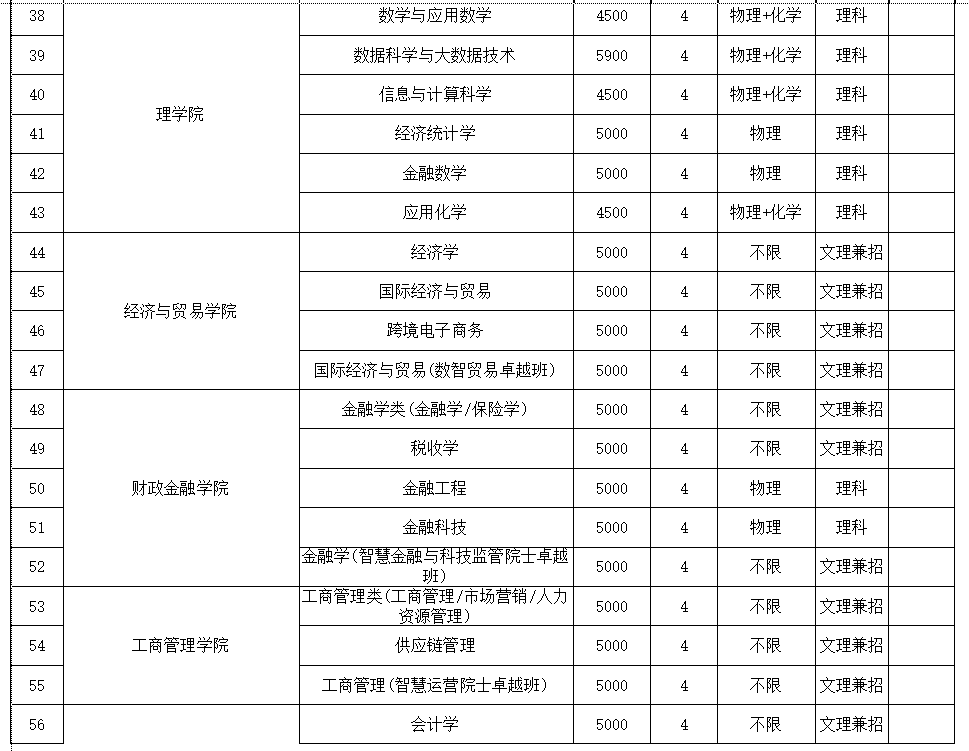 湖南工商大学2023年各省录取分数线（含2024招生简章）