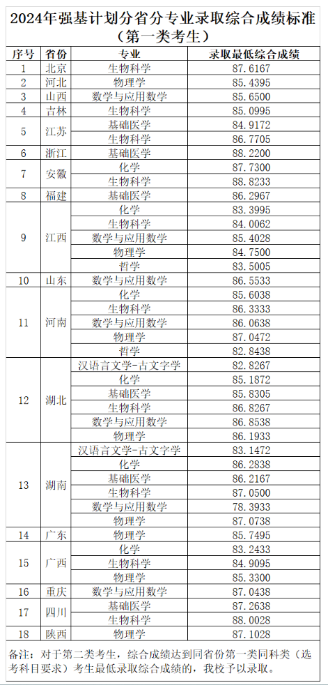 华中科技大学2024年强基计划录取分数线（附全国各省最低分）