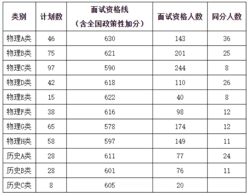 中南大学2024年综合评价录取面试考核资格分数线