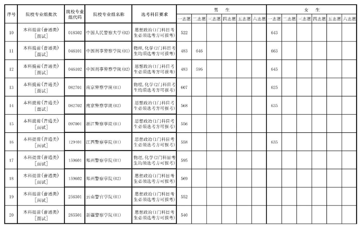 海南2024年公安司法消防等本科提前批院校面试分数线公布