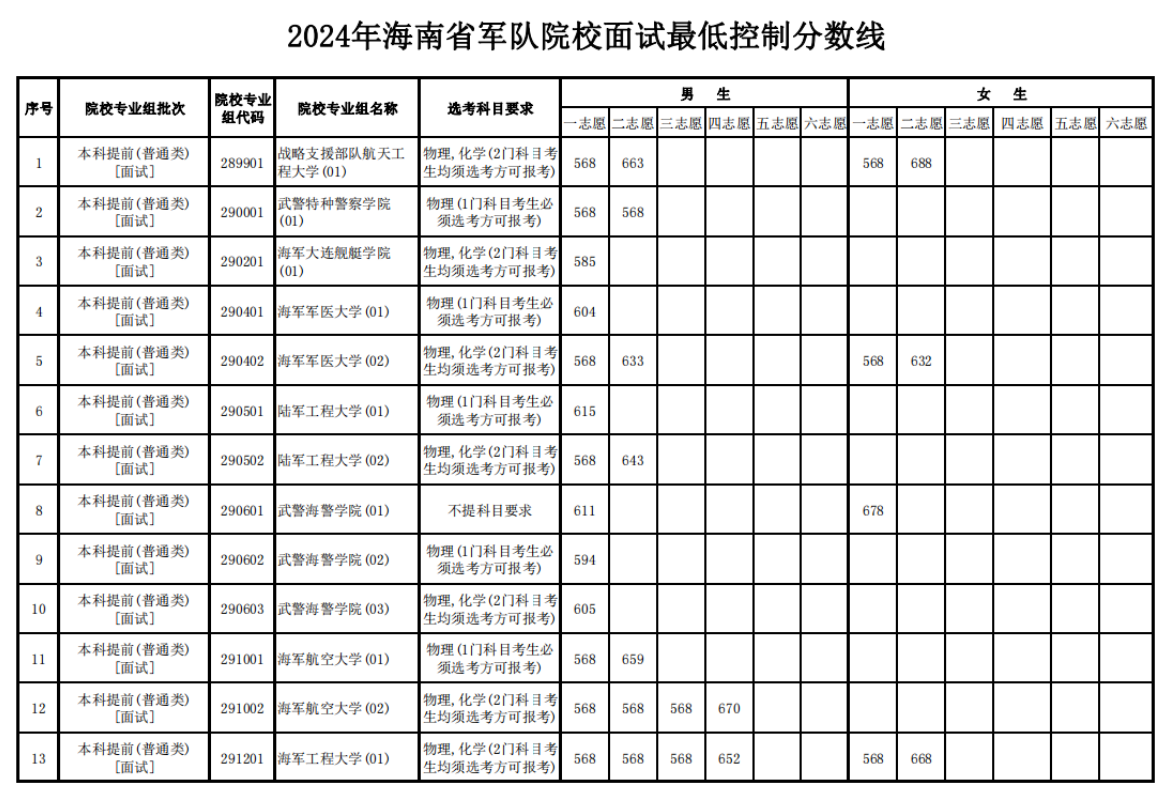 2024年海南省军队院校面试最低控制分数线公布