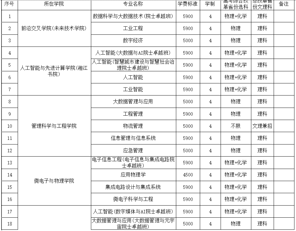 湖南工商大学2023年各省录取分数线（含2024招生简章）