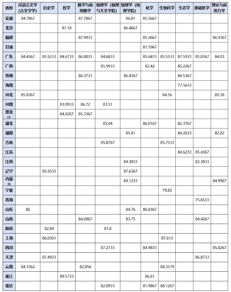 中山大学2024年强基计划录取分数线（全国各省数据可查）