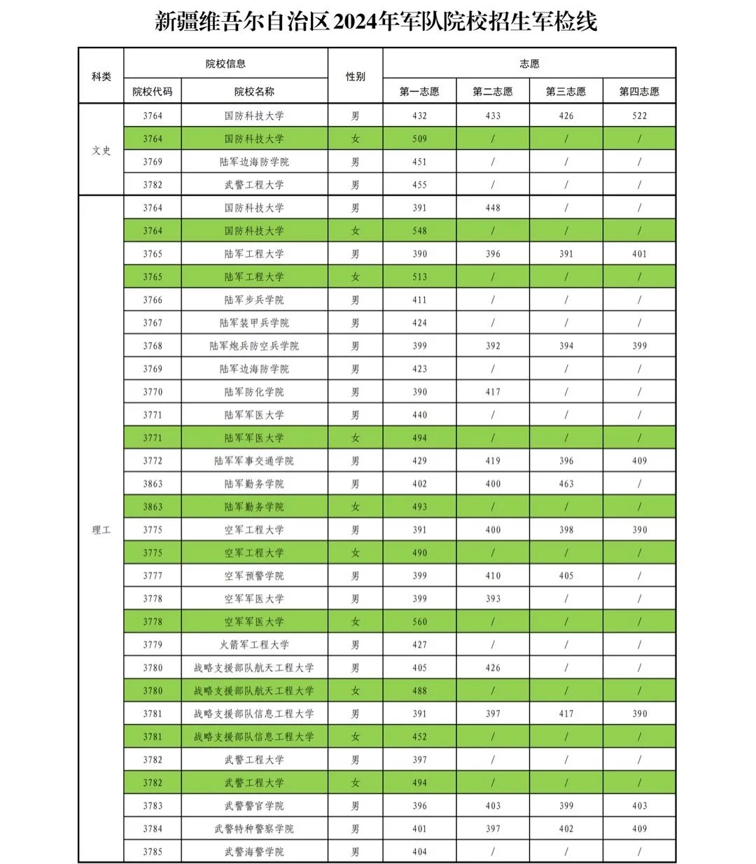 2024年军队院校在疆招收普通高中毕业生军检线公布