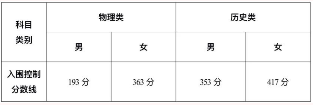 2024年甘肃招收定向培养军士体检政考入围控制分数线