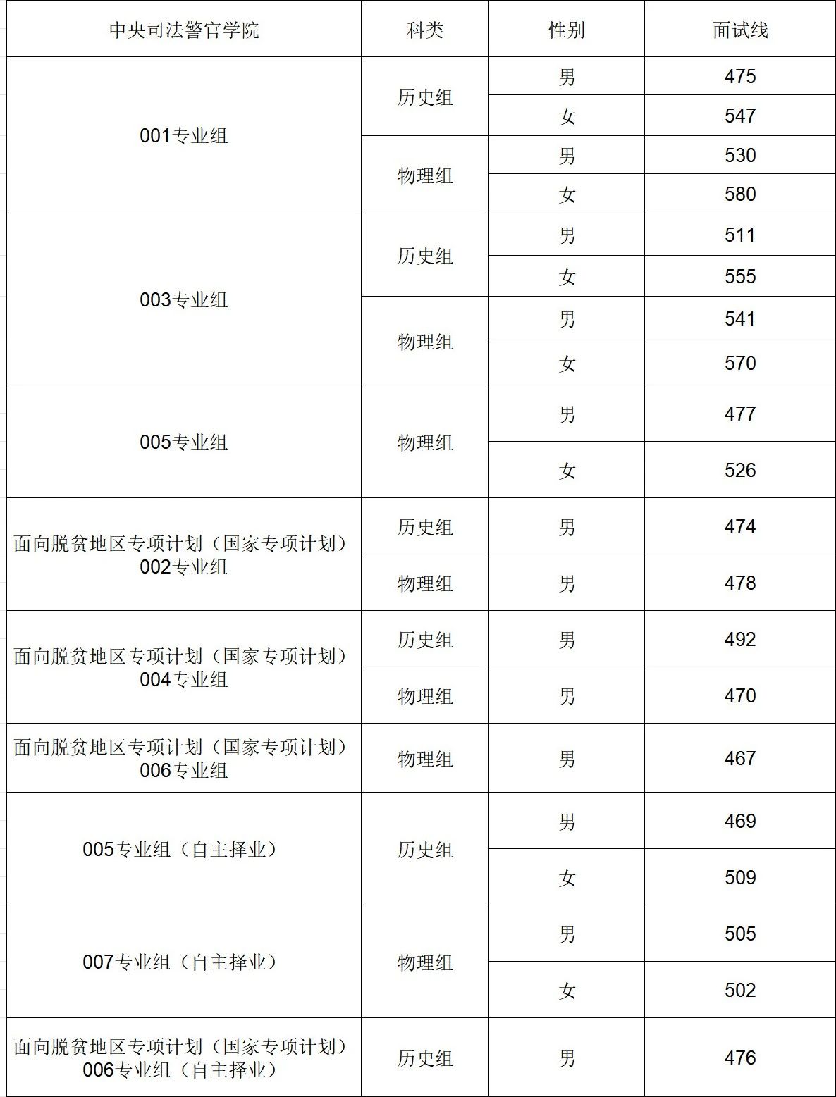 2024年安徽司法院校面试体检分数线公布