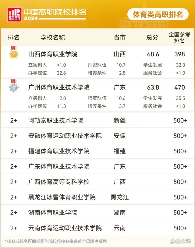 2024年全国体育类高职院校最新排名  最新体育类高职院校排行榜