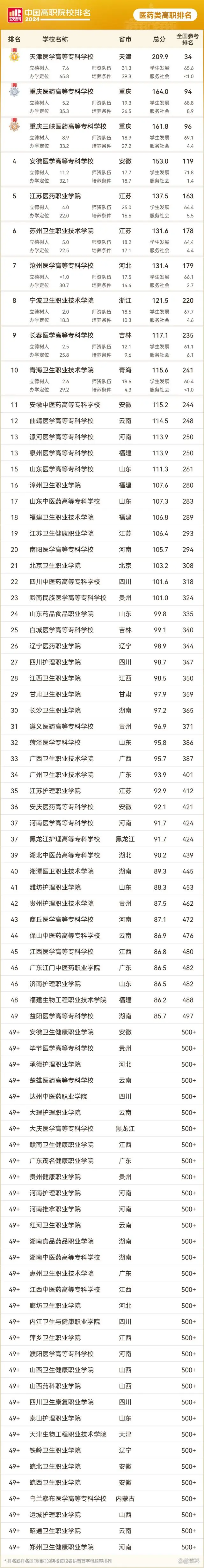 最新2024年医药类高职院校排名 全国医药类高职院校排行榜