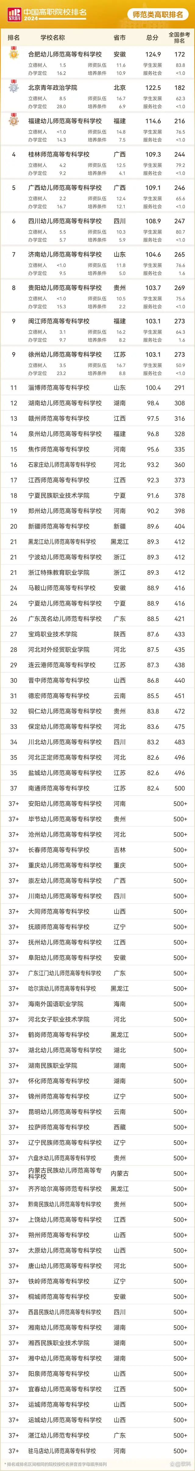 最新2024年师范类高职院校排名 全国师范类高职院校排行榜