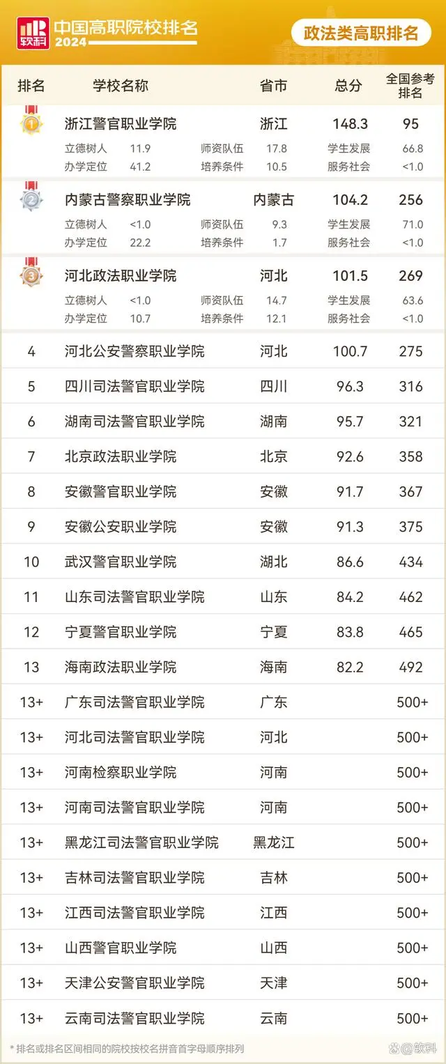 2024年全国政法类高职院校最新排名 最新政法类高职院校排行榜