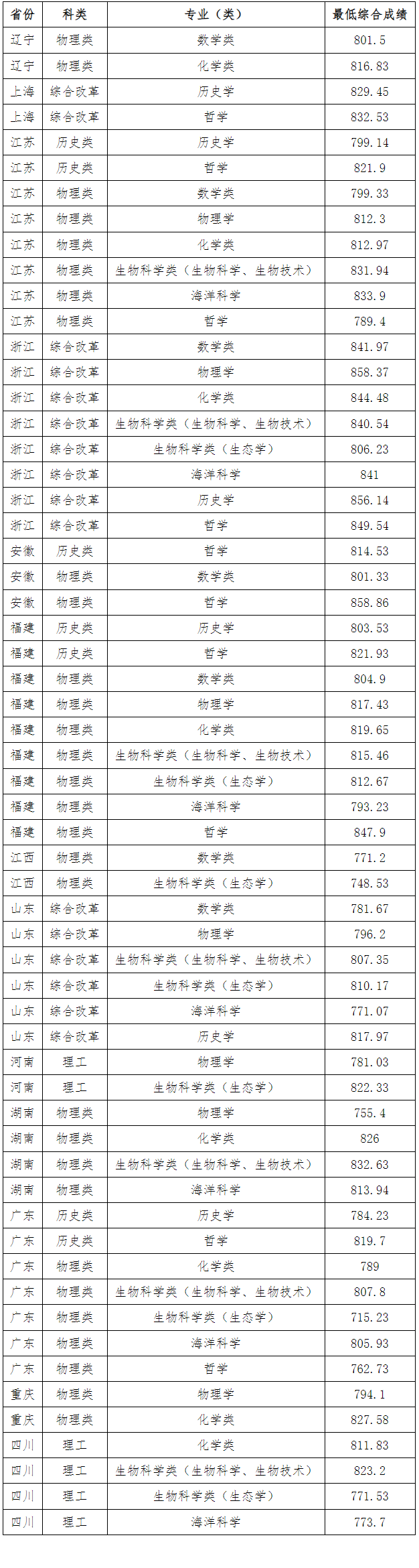 厦门大学2024年强基计划入围分数线（全国各省最低分）