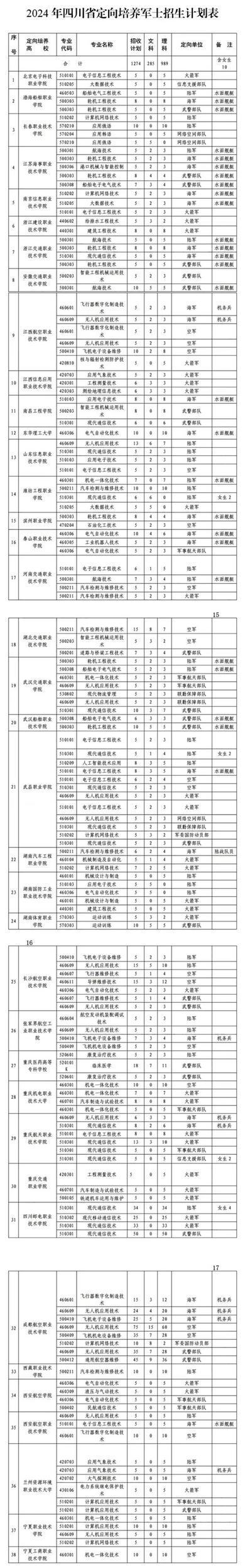 2024年四川省定向培养军士院校招生计划一览表