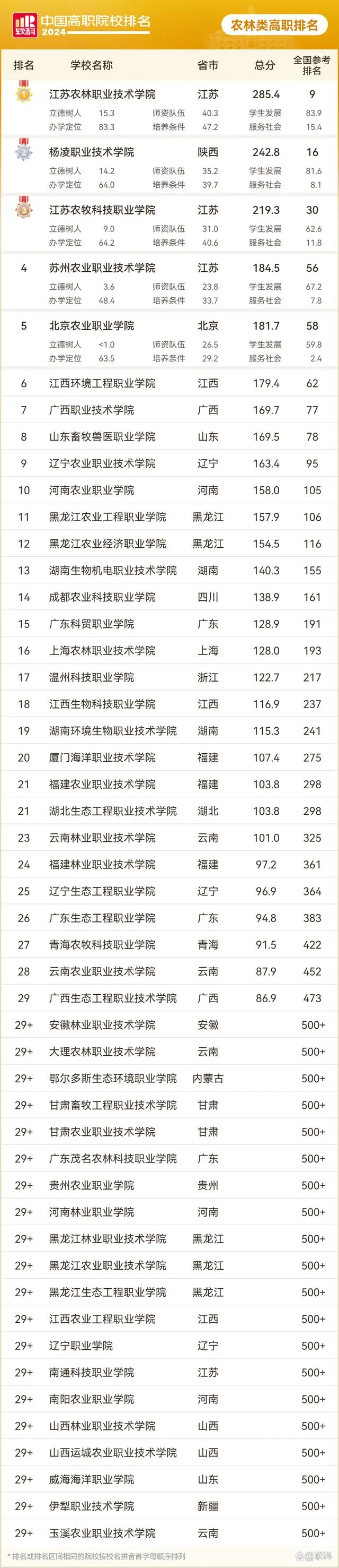 最新2024年农林类高职院校排名 全国农林类高职院校排行榜