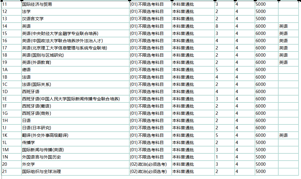 2024北京外国语大学在京招生专业及招生计划（含各专业收费标准）