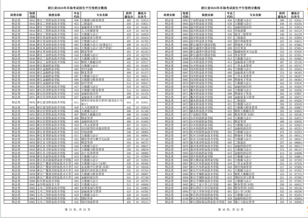 浙江2024单独考试招生平行志愿投档线出炉