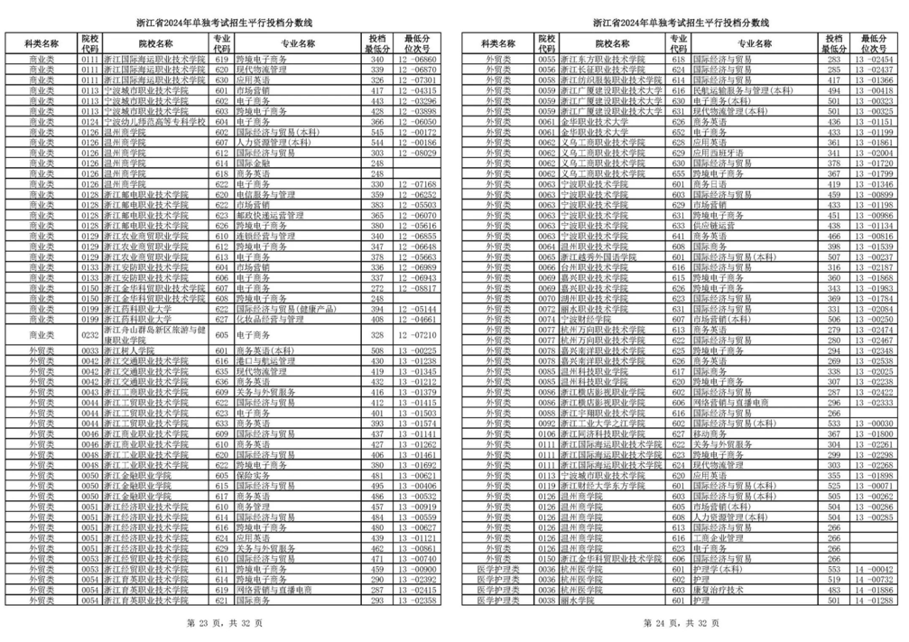 浙江2024单独考试招生平行志愿投档线出炉