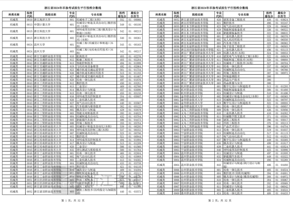 浙江2024单独考试招生平行志愿投档线出炉