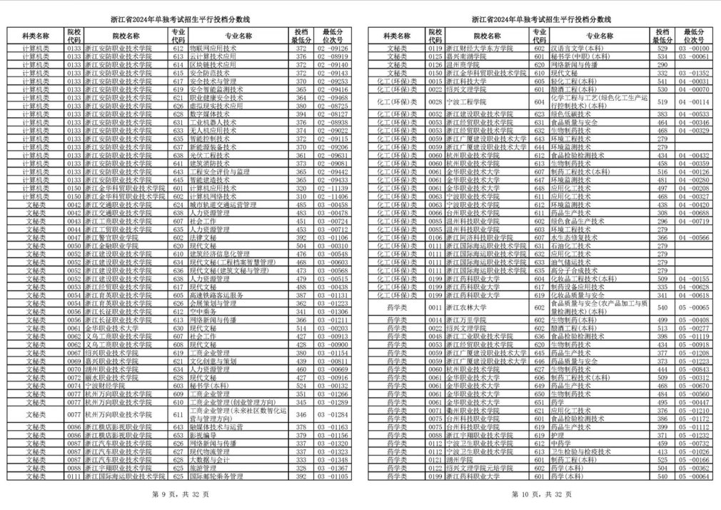 浙江2024单独考试招生平行志愿投档线出炉