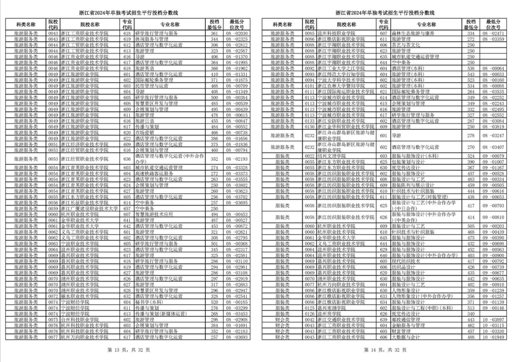 浙江2024单独考试招生平行志愿投档线出炉