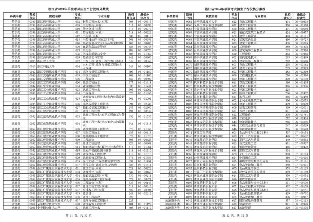 浙江2024单独考试招生平行志愿投档线出炉