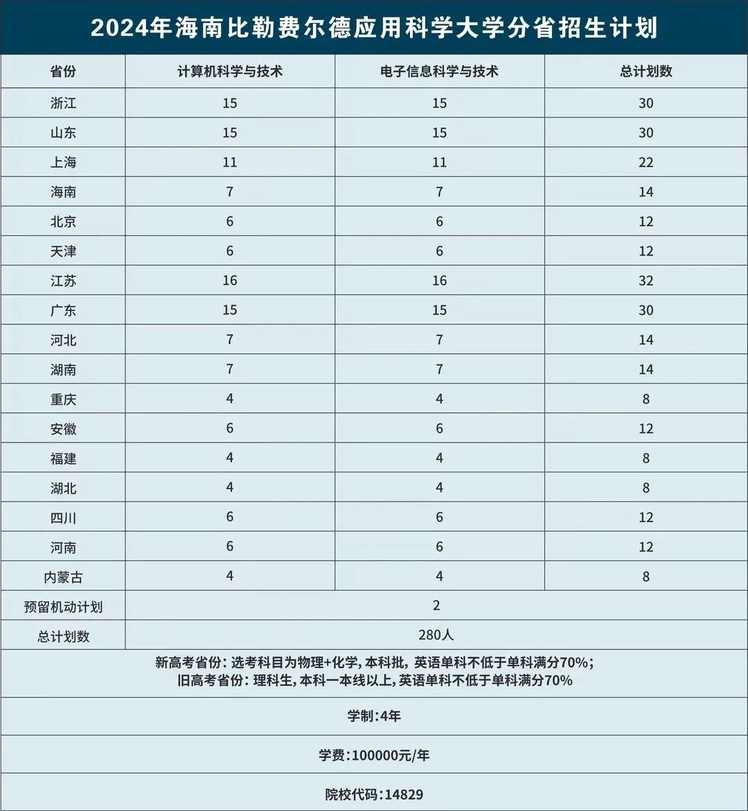 2024年海南比勒费尔德应用科学大学招生章程发布