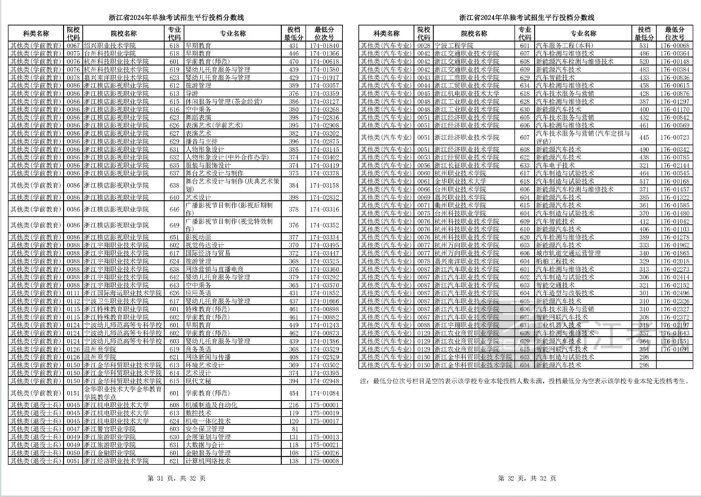 浙江2024单独考试招生平行志愿投档线出炉