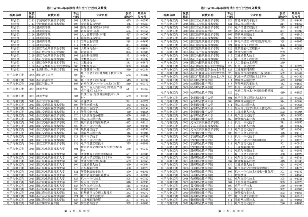 浙江2024单独考试招生平行志愿投档线出炉