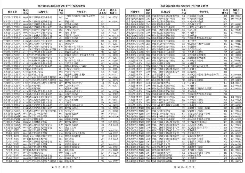 浙江2024单独考试招生平行志愿投档线出炉