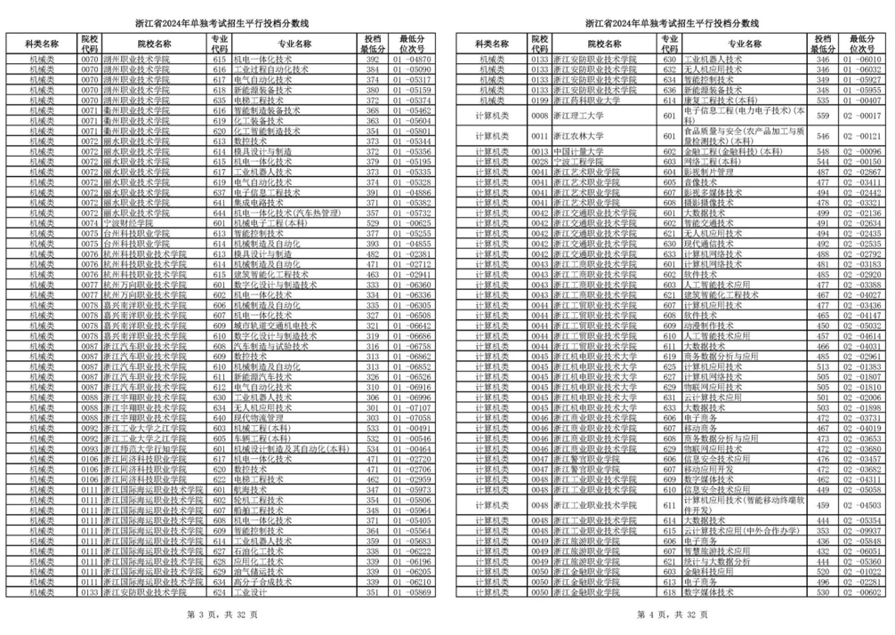 浙江2024单独考试招生平行志愿投档线出炉