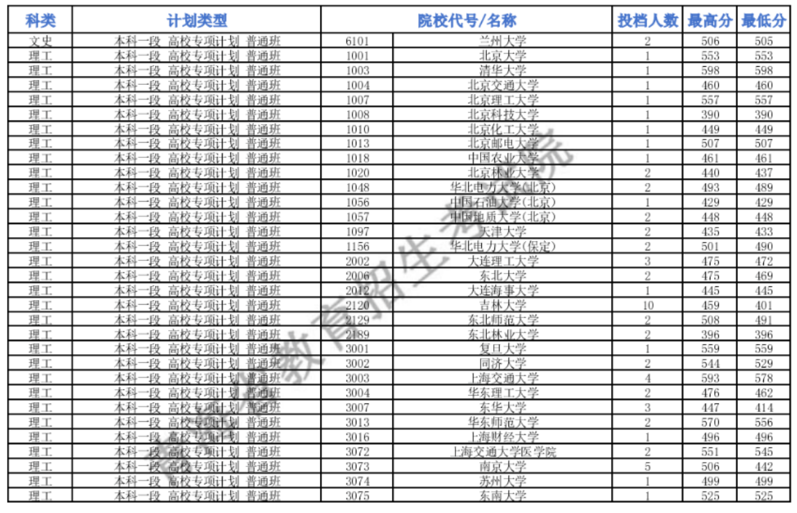 清华598、北大553！青海2024高考提前批投档线公布