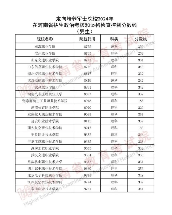 河南2024年定向军士政治考核和体检控制分数线