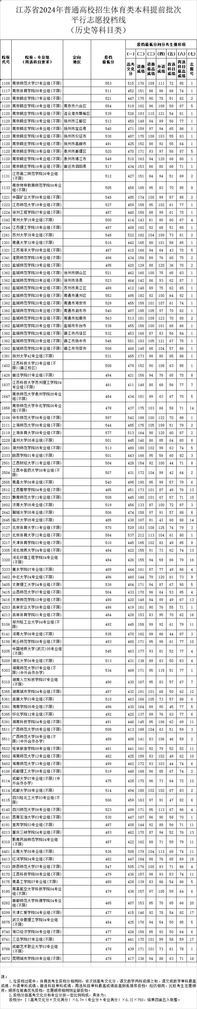 江苏省2024年高招体育类本科提前批次平行志愿投档线