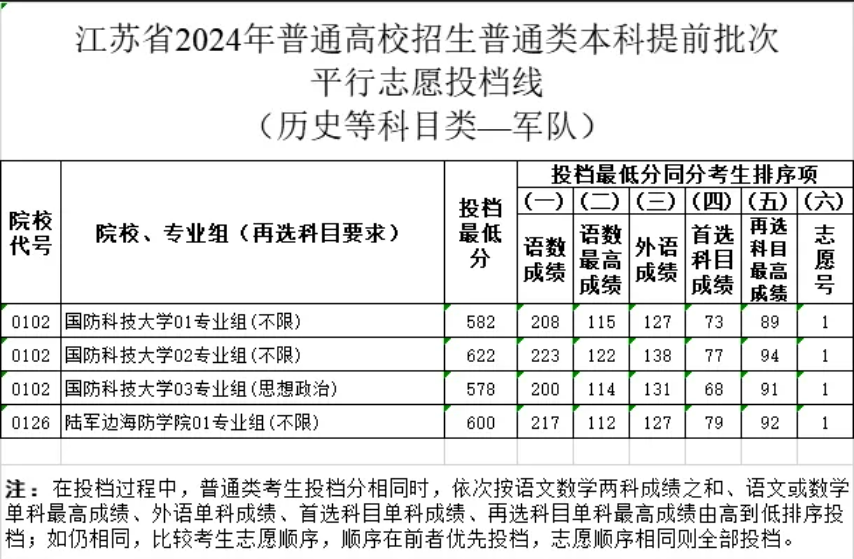 江苏2024年高招本科提前批次投档线公布！