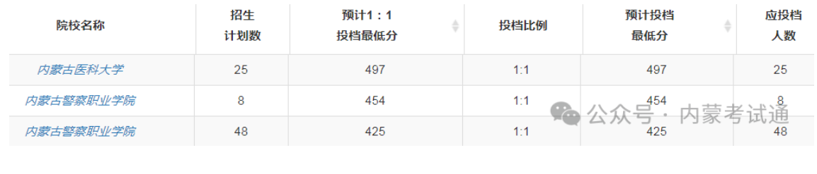 内蒙古2024本科提前A批、专科提前批第一次志愿填报统计表