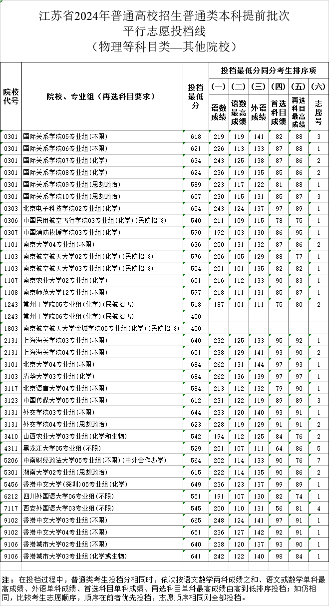 江苏2024年高招本科提前批次投档线公布！