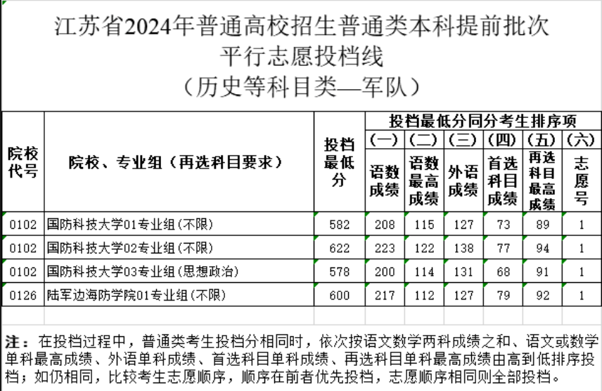 江苏2024年高招本科提前批次投档线公布！